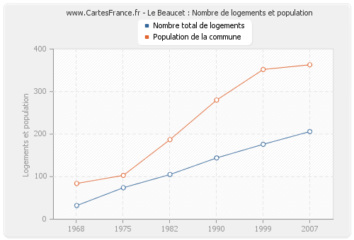 Le Beaucet : Nombre de logements et population